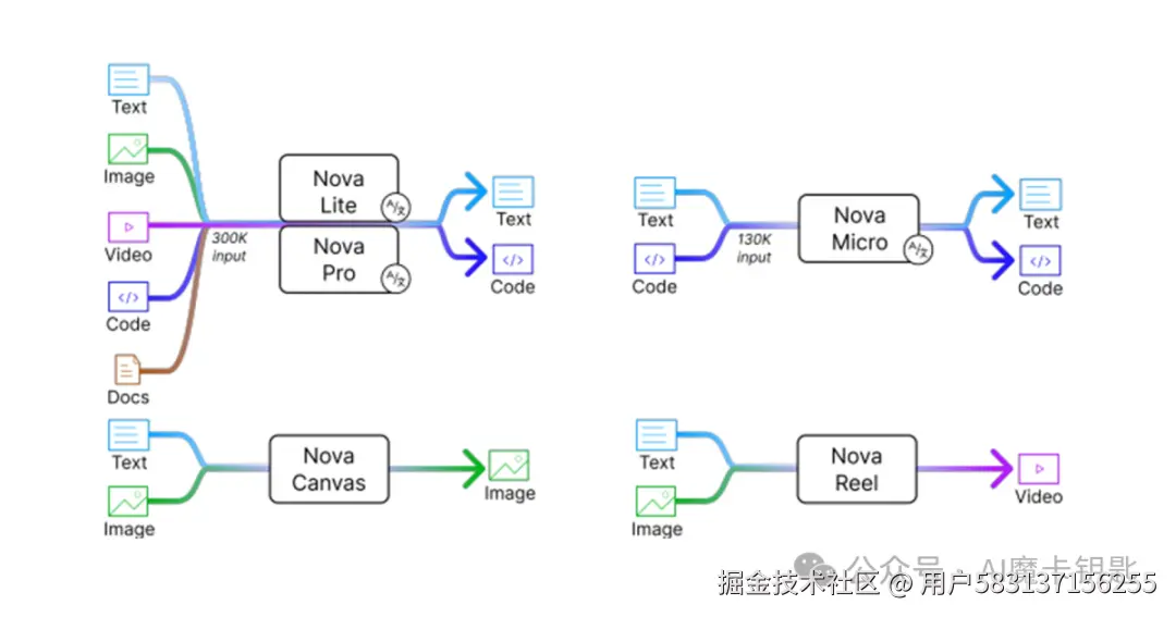 Nova 技术能力图