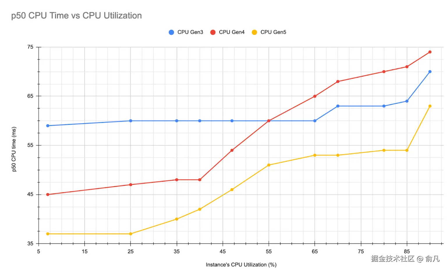 每个请求的 CPU 时间与 CPU 利用率比较