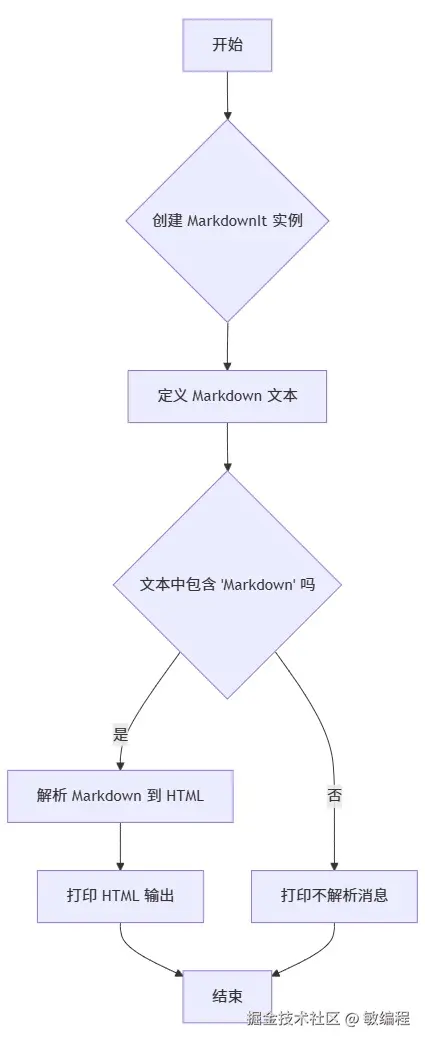 MermerGo的markdown-it-py流程图