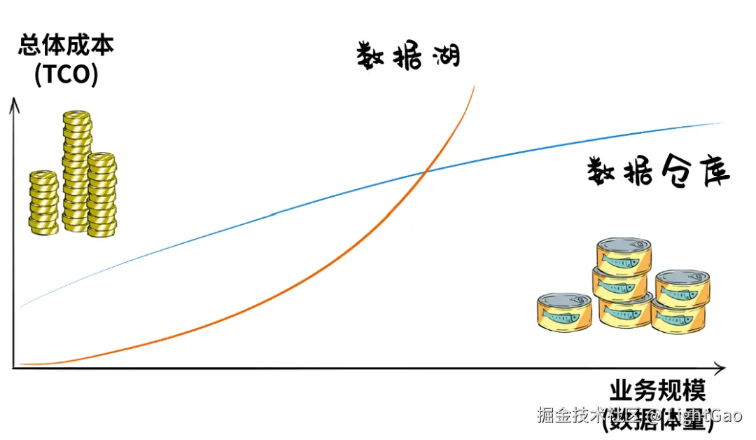 图1：数据湖和数据仓库成本对比