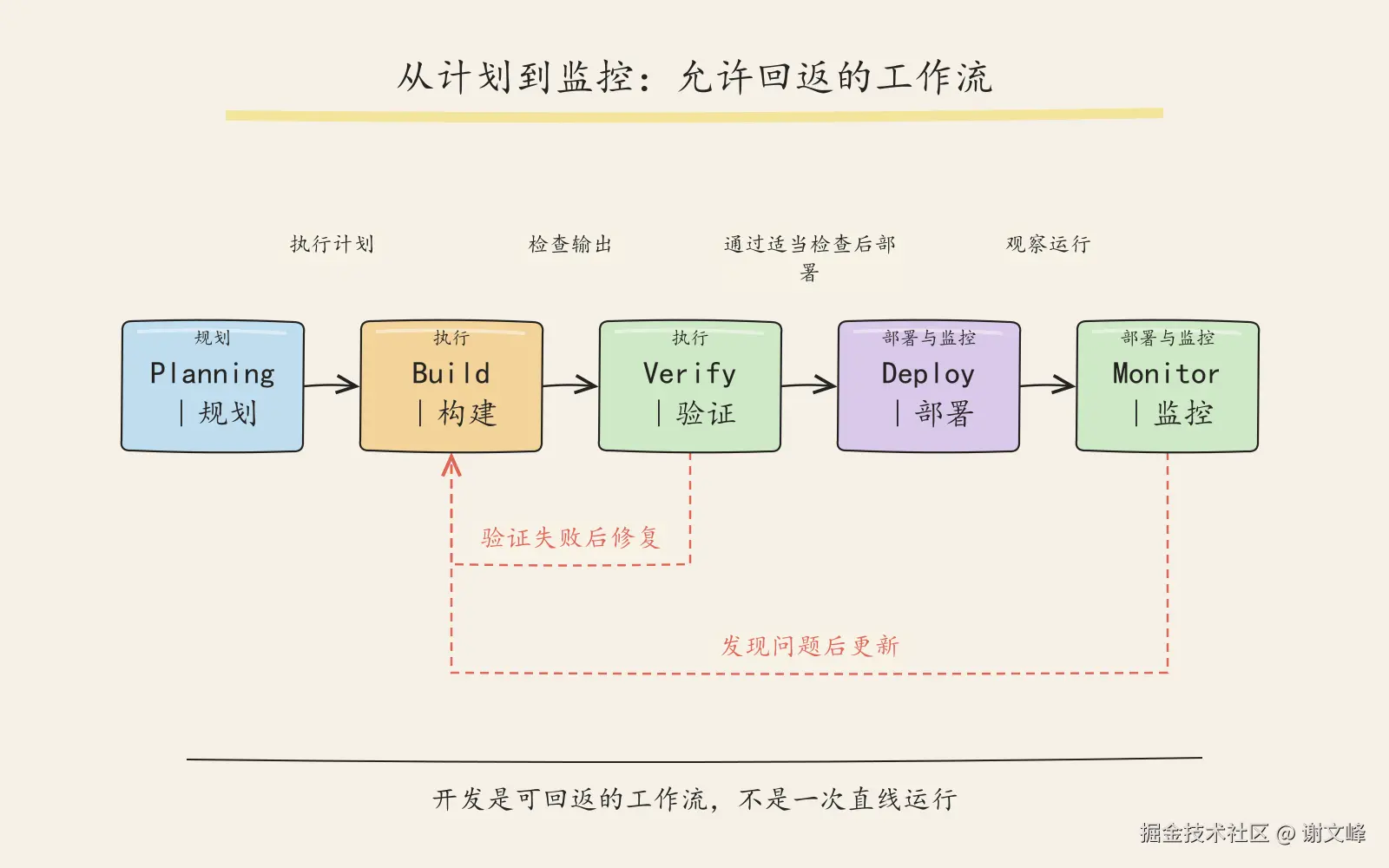 开发是可回返的工作流，不是一次直线运行