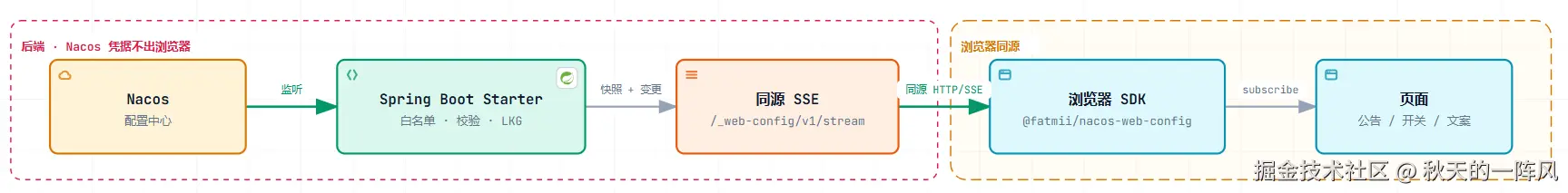 链路架构图（Nacos → Starter → SSE → Browser SDK → Page）