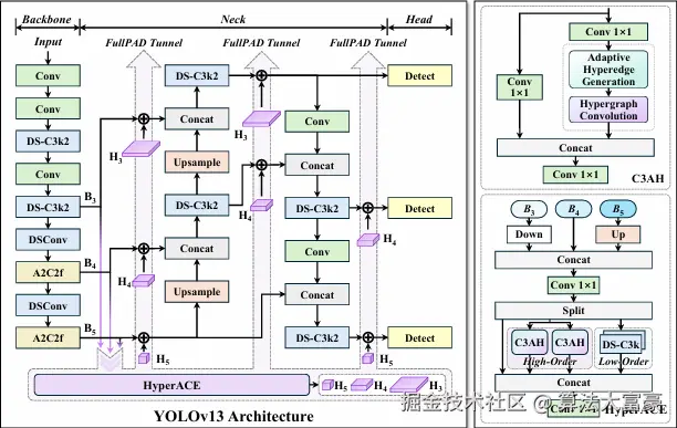 YOLOv13整体网络结构图.png