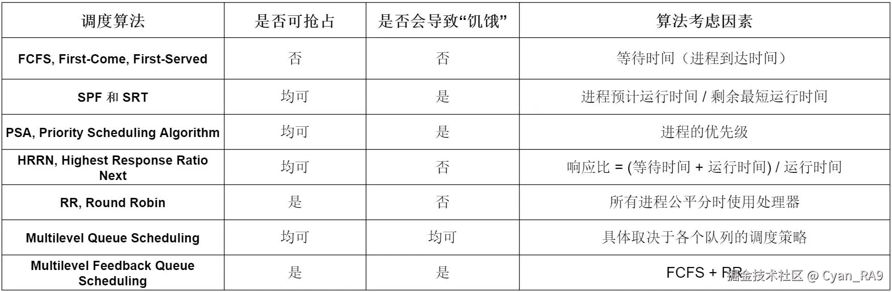 seven_common_Process_Scheduling_algorithms_form.jpg