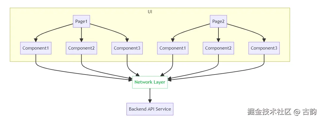 页面各个层级的组件都从CS交互层中获取数据
