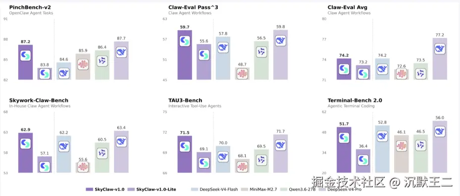 SkyClaw Benchmark 对比