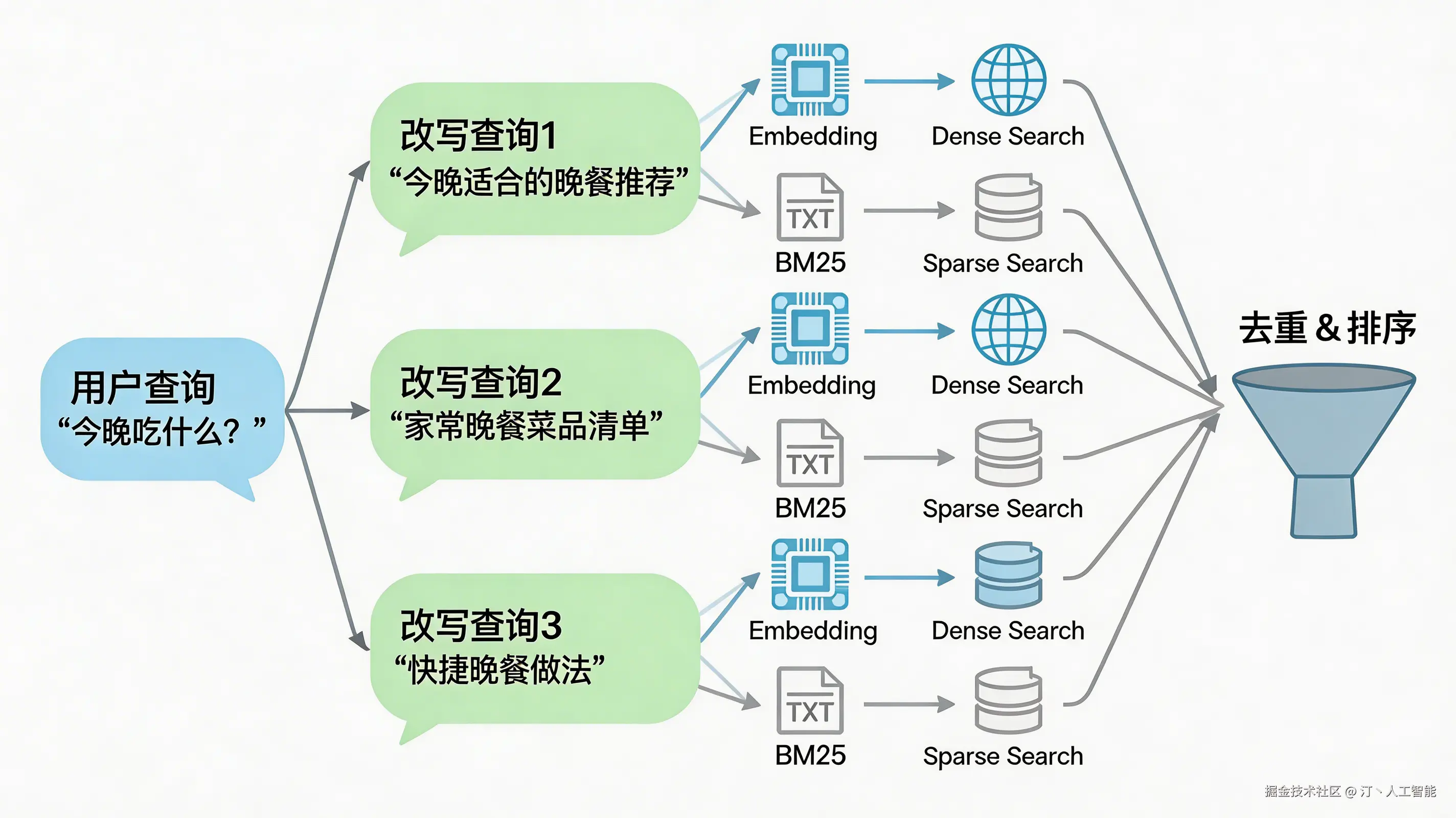 混合检索模块流程图，展示查询改写与多路召回融合。