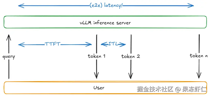 TFT、ITL、端到端延迟