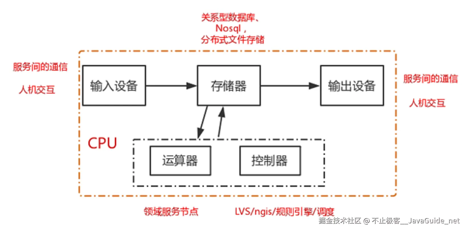 冯诺依曼模型
