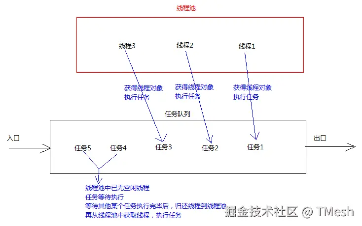 线程池原理