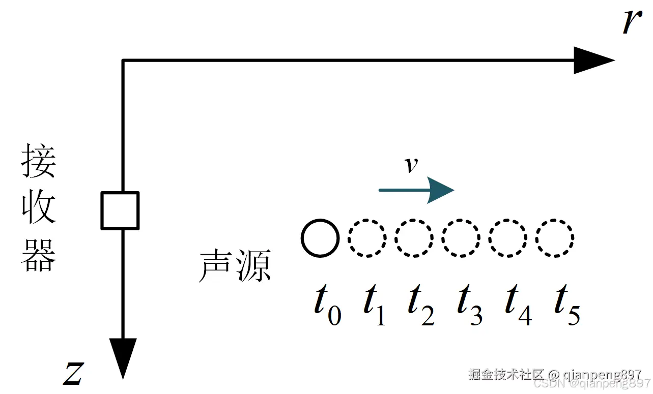运动声源分帧模型