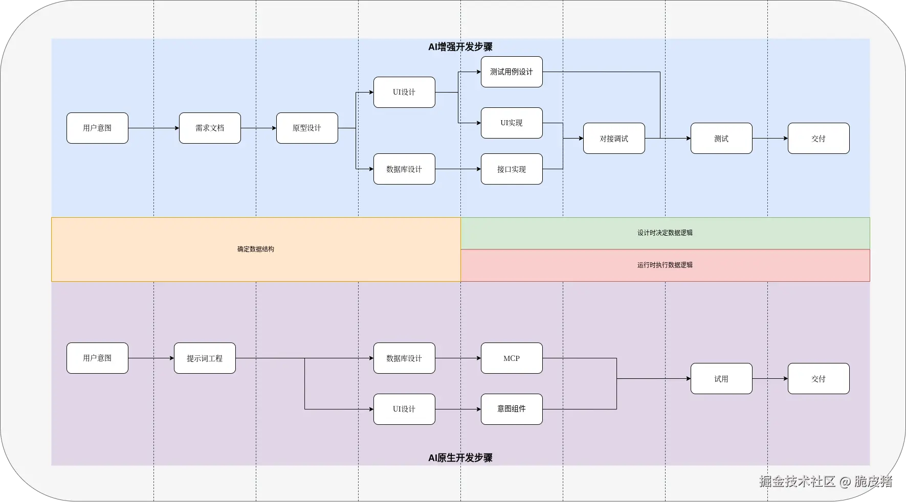 配图：AI原生开发流程