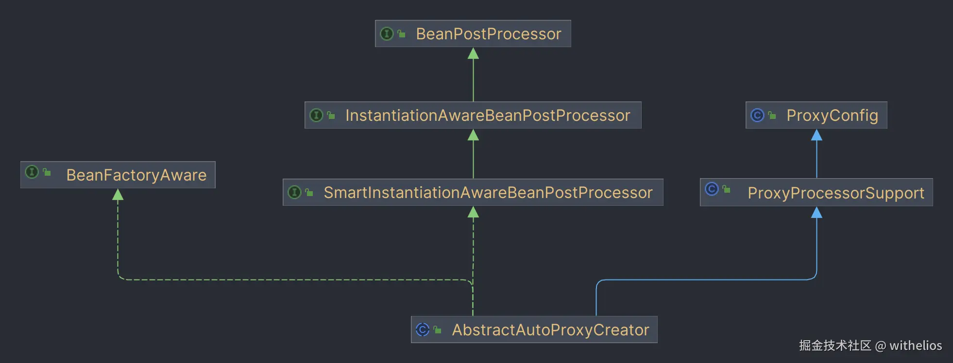 AbstractAutoProxyCreator