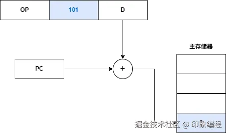计算机组成原理-相对寻址.drawio
