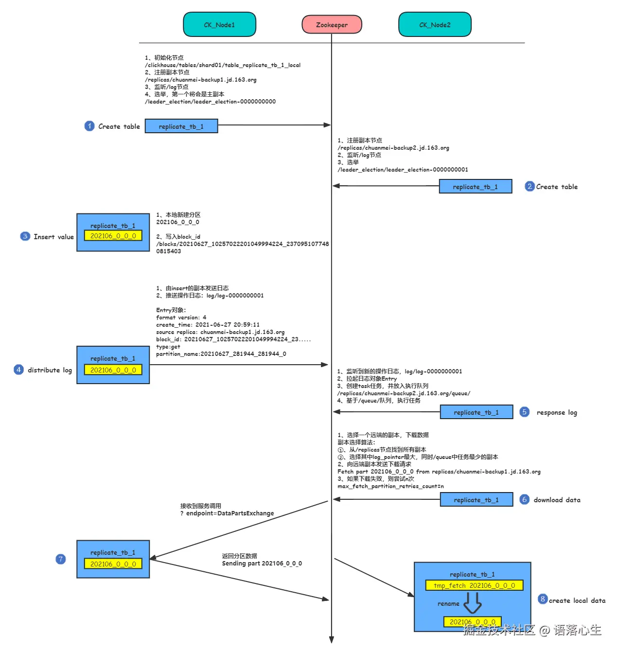Clickhouse RepicateMergeTree Insert 副本协同流程.png