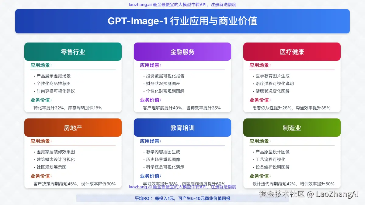 展示不同行业中GPT-Image-1的应用案例
