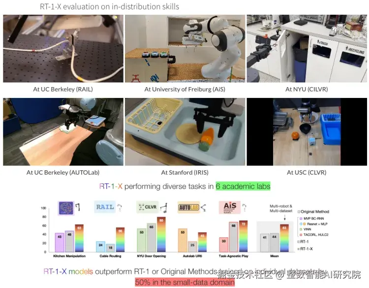 RT-1-X 在小数据领域， 其表现比在单个数据集上训练的 RT-1 或原始方法高出50%
