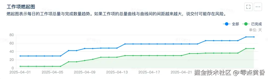 燃起图相比于燃尽图能够更加直观地反映工作总量的变化，通常用于跟踪工作项范围波动与反映团队工作效率