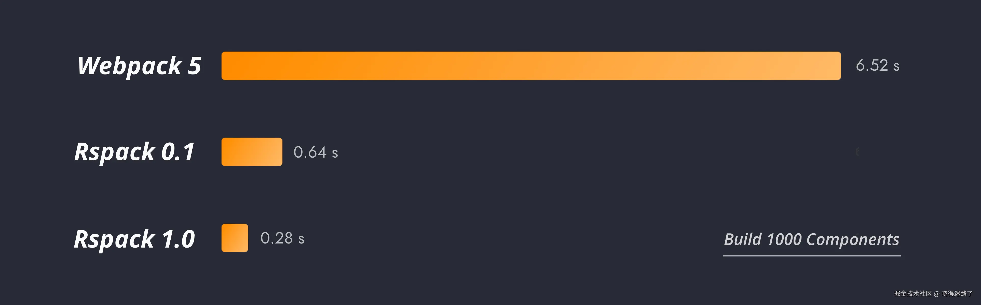 rspack-v1-0-benchmark