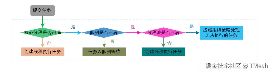 [线程池的执行原理.png]