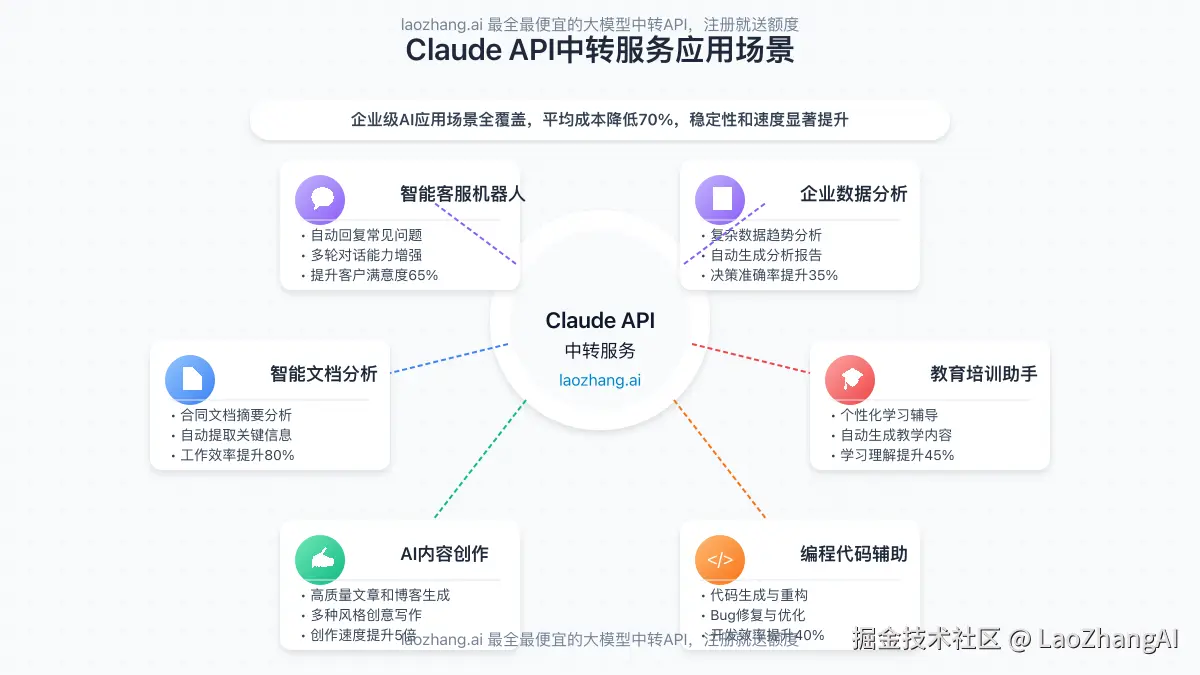 Claude API在不同应用场景中的使用示例，包括聊天机器人、内容生成、代码辅助等场景