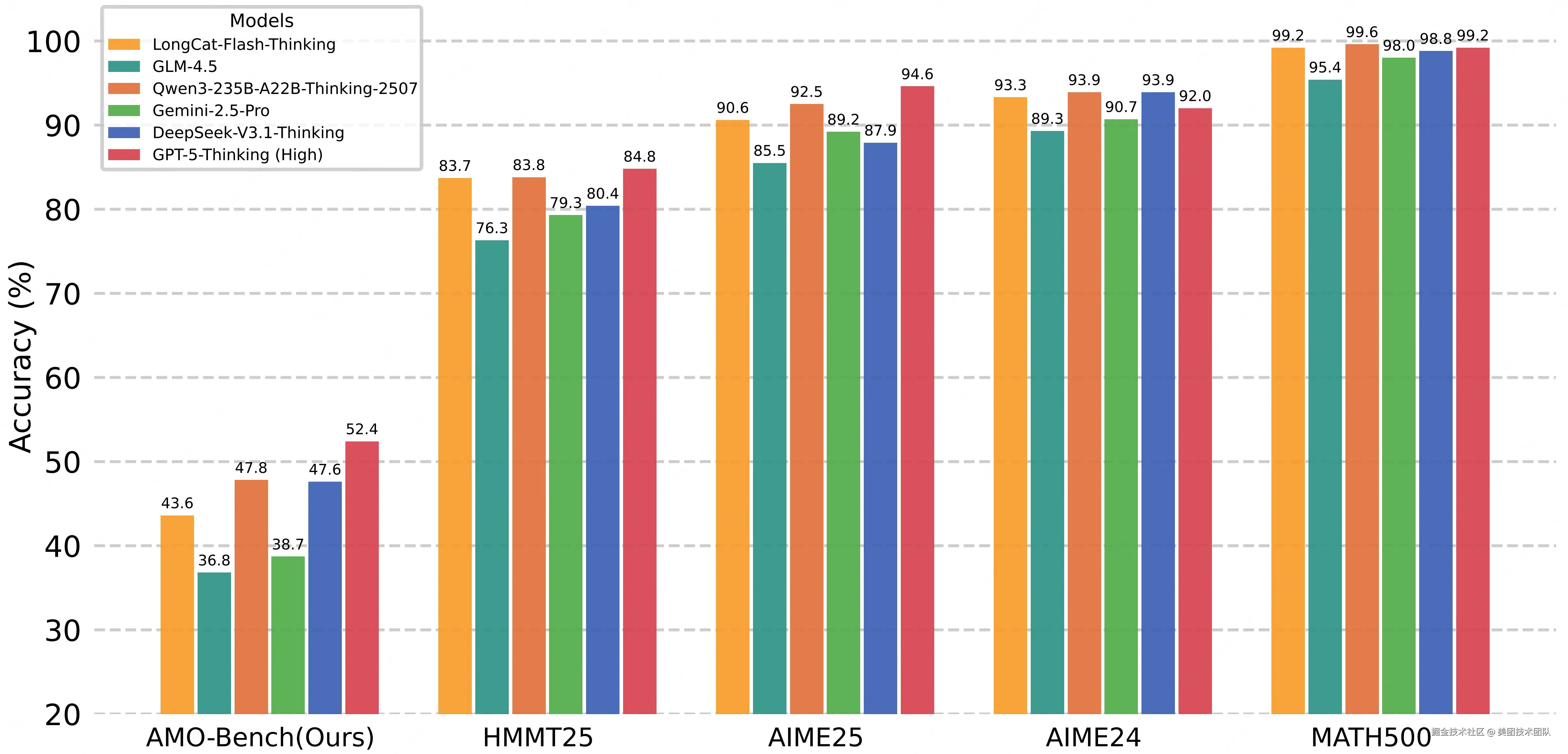 顶级推理模型在 AMO‑Bench 以及 AIME24/25、HMMT25、MATH500 数学基准测试上的性能