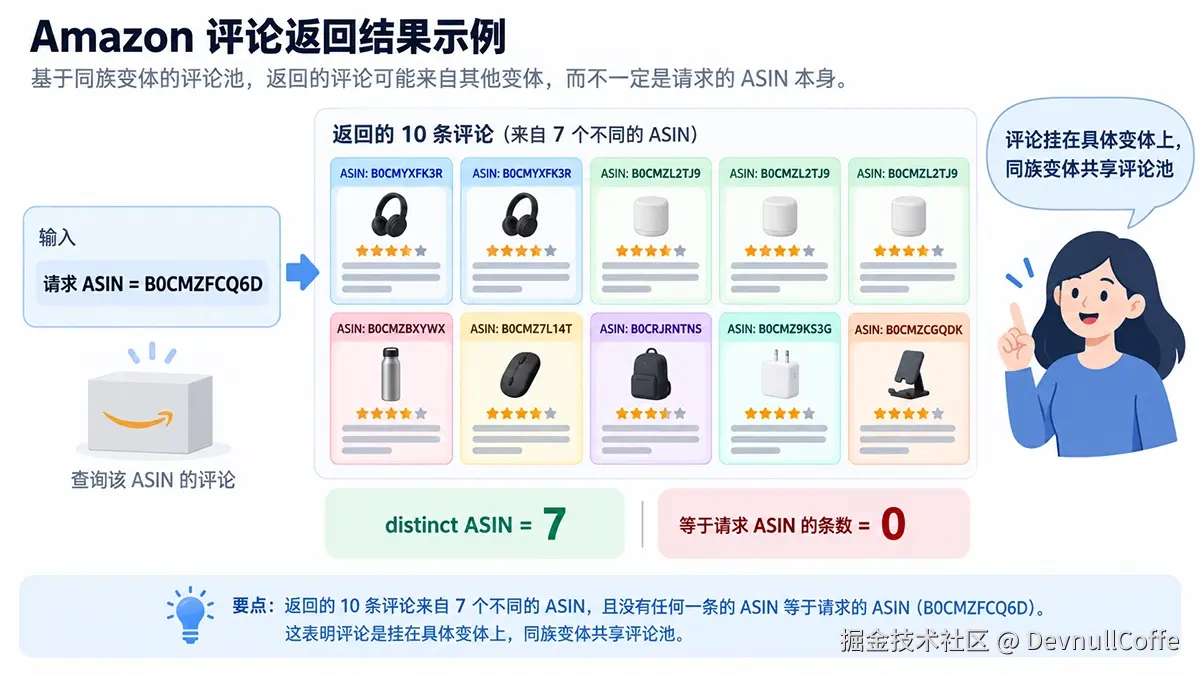 亚马逊商品数据 JSON API 评论接口的 asin 字段分布：10 条评论分属 7 个变体，无一等于请求 ASIN