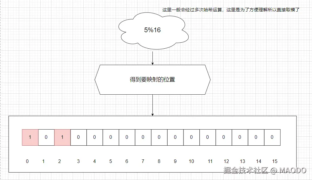 布隆过滤器实现图