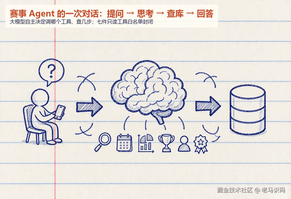 手记 · 以对话 Agent 为例的运转链路：提问 → Prompt 组装 → 模型与工具循环 → 流式回答 → 落库结算