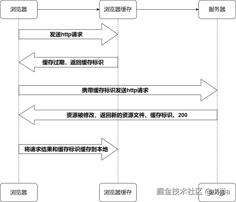 协商缓存资源修改.png