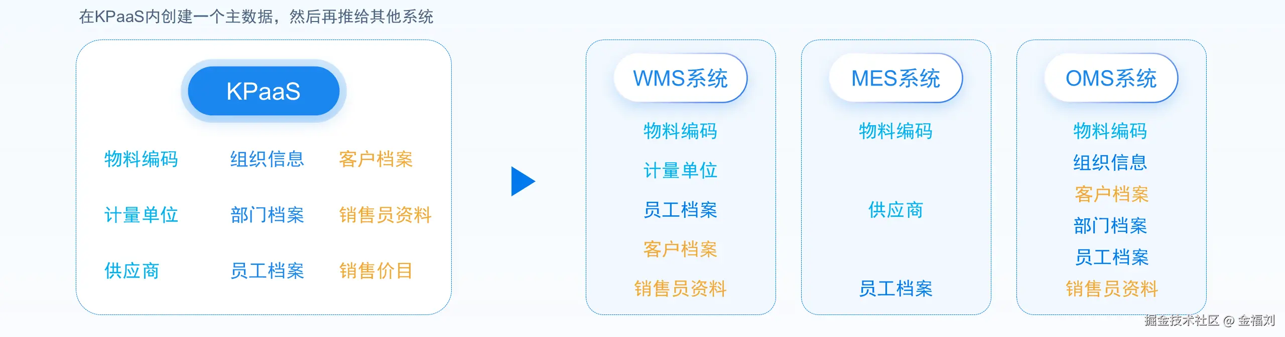 KPaaS集成平台-主数据管理-构建再推 - 副本.PNG