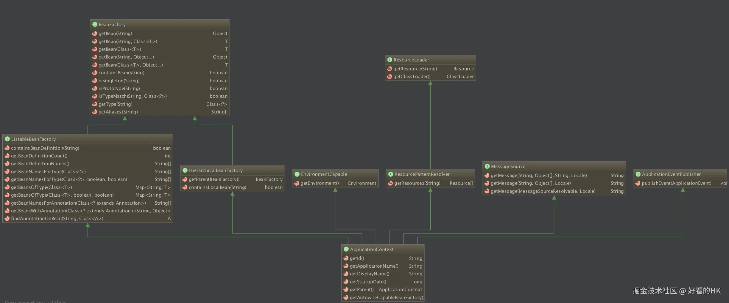 ApplicationContext类图