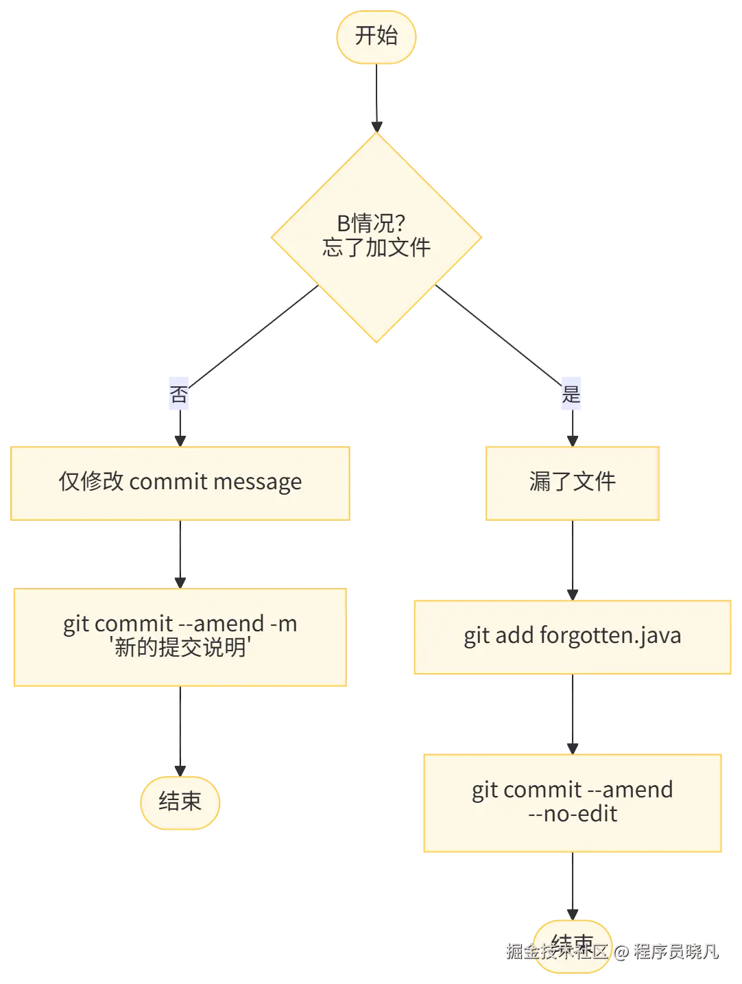 commit 写错信息，或忘了加文件