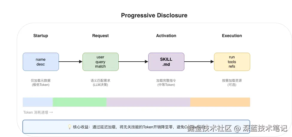 part1-progressive-disclosure.drawio.png