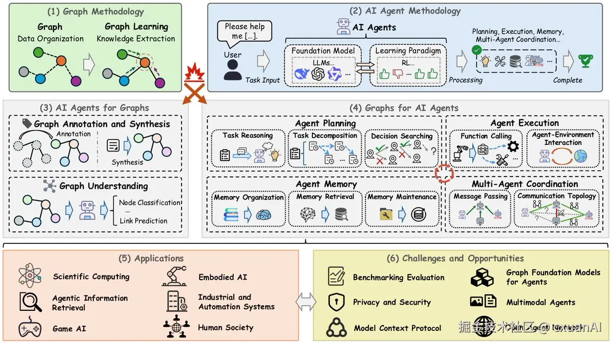 The relationship between Graph, Agent, and Graph Reasoning