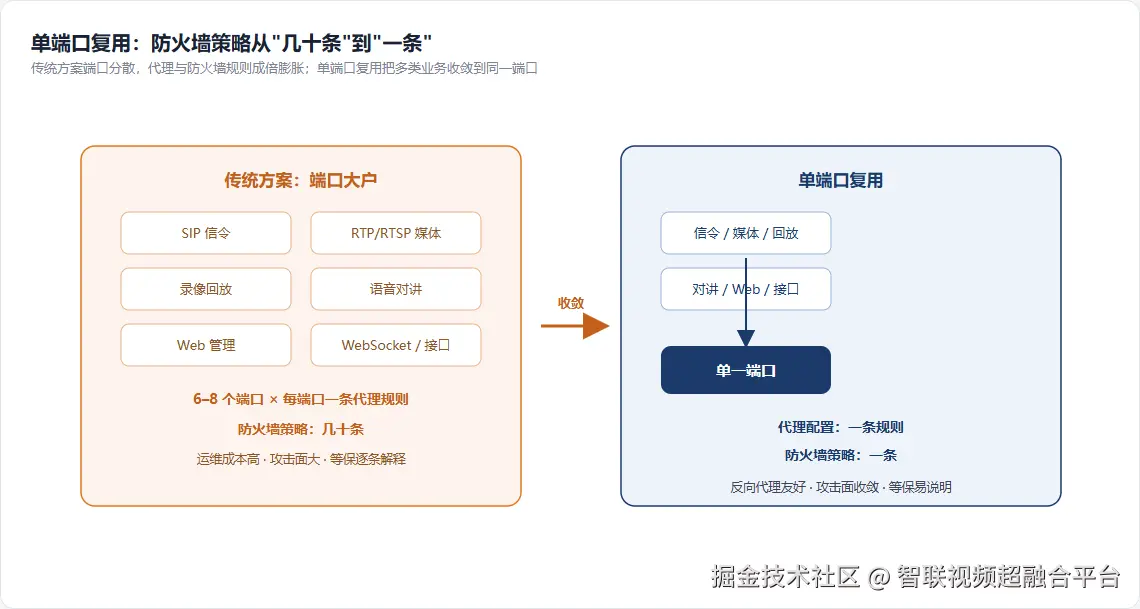 端口收敛对比