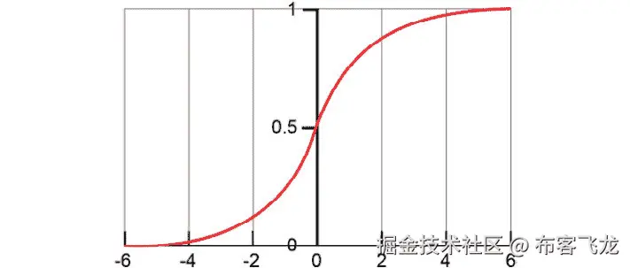 图 5.13：逻辑函数曲线
