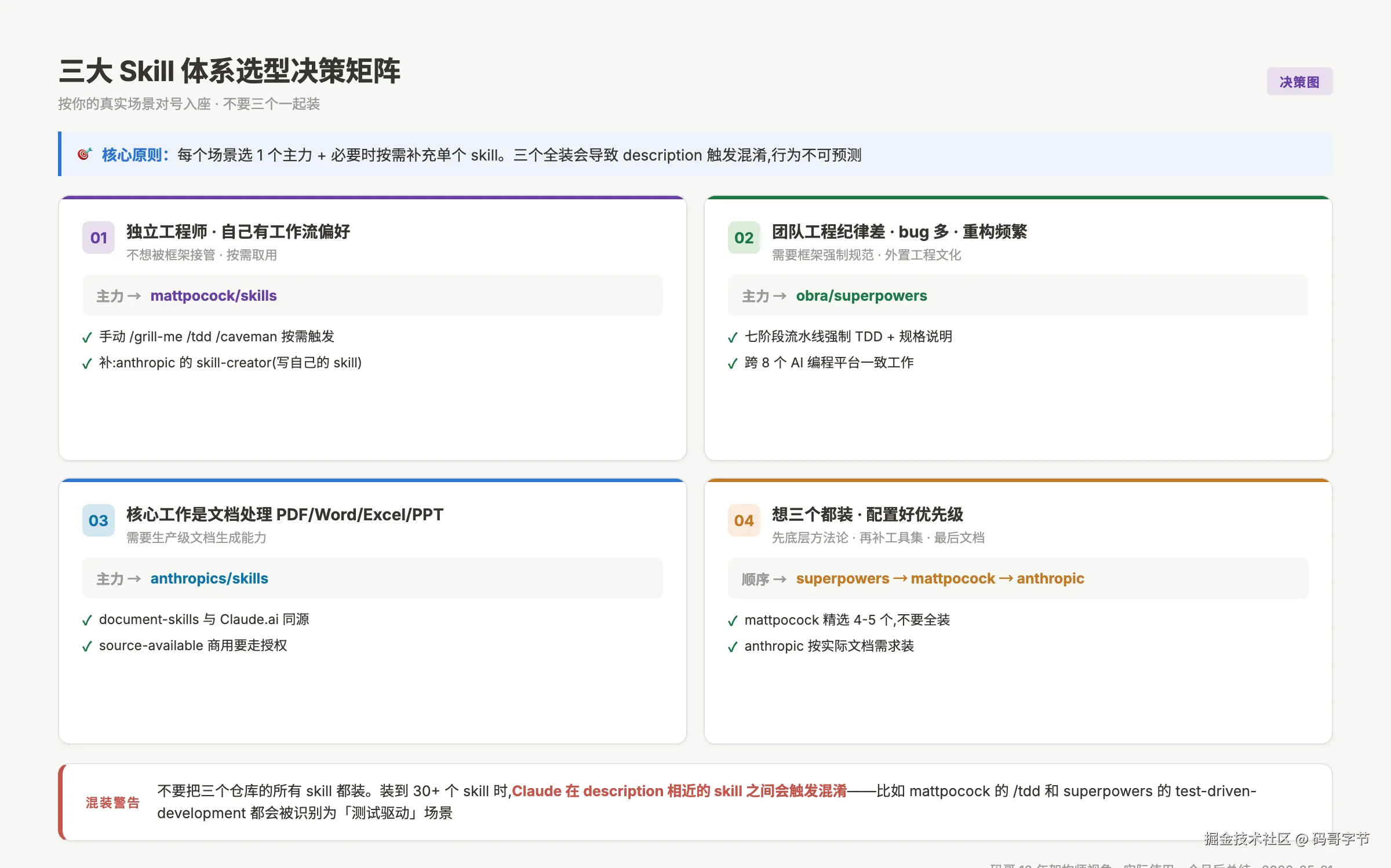 三大 Skill 体系选型决策矩阵：4 个真实场景对应的主力仓库 + 混装警告