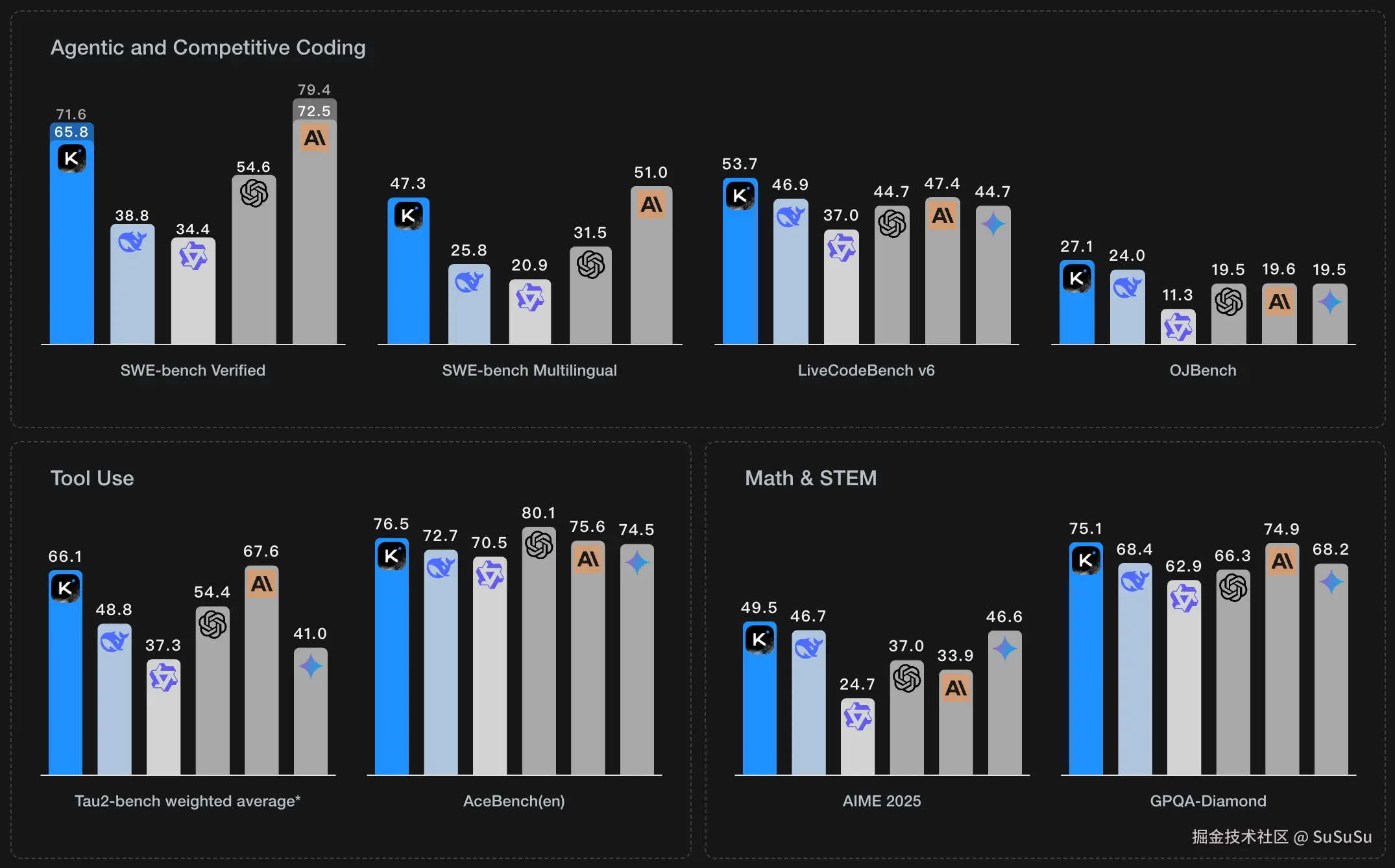 Kimi K2性能基准图