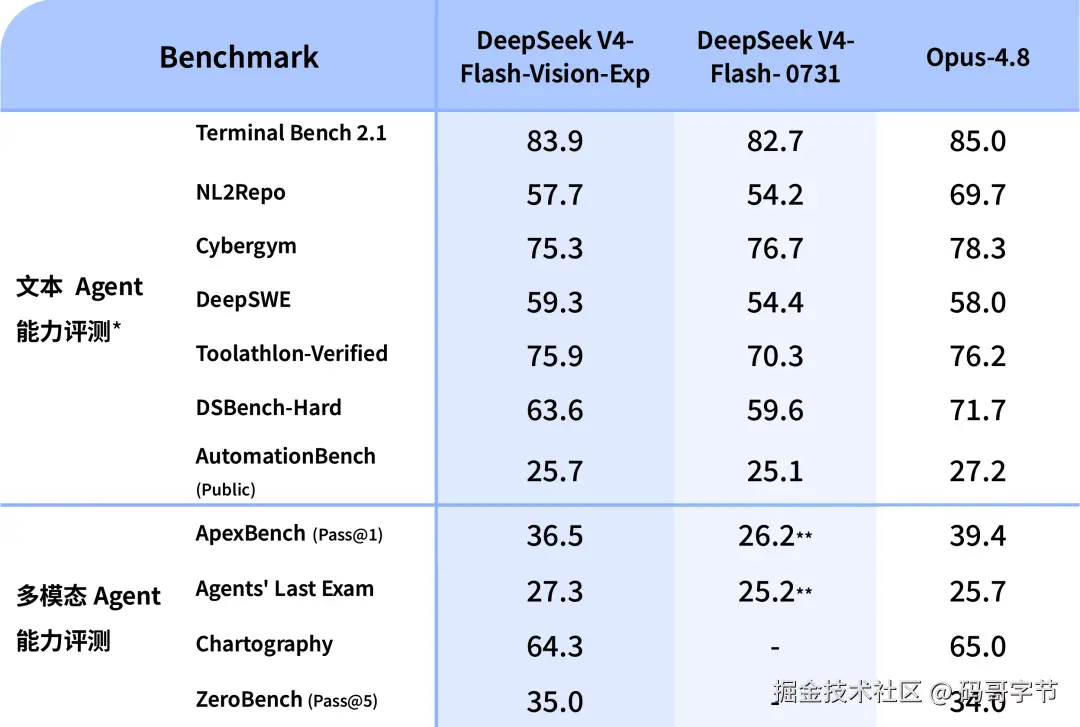 DeepSeek 官方 benchmark 对比表