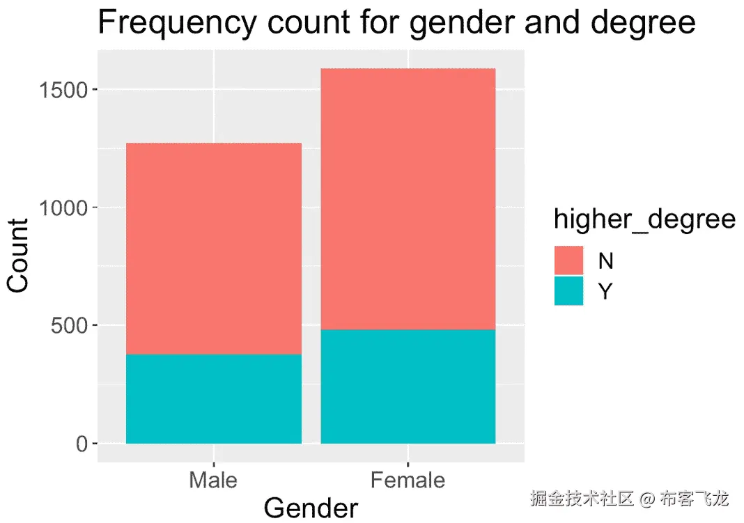 图 11.8 – 可视化性别和更高学位状态的频率计数