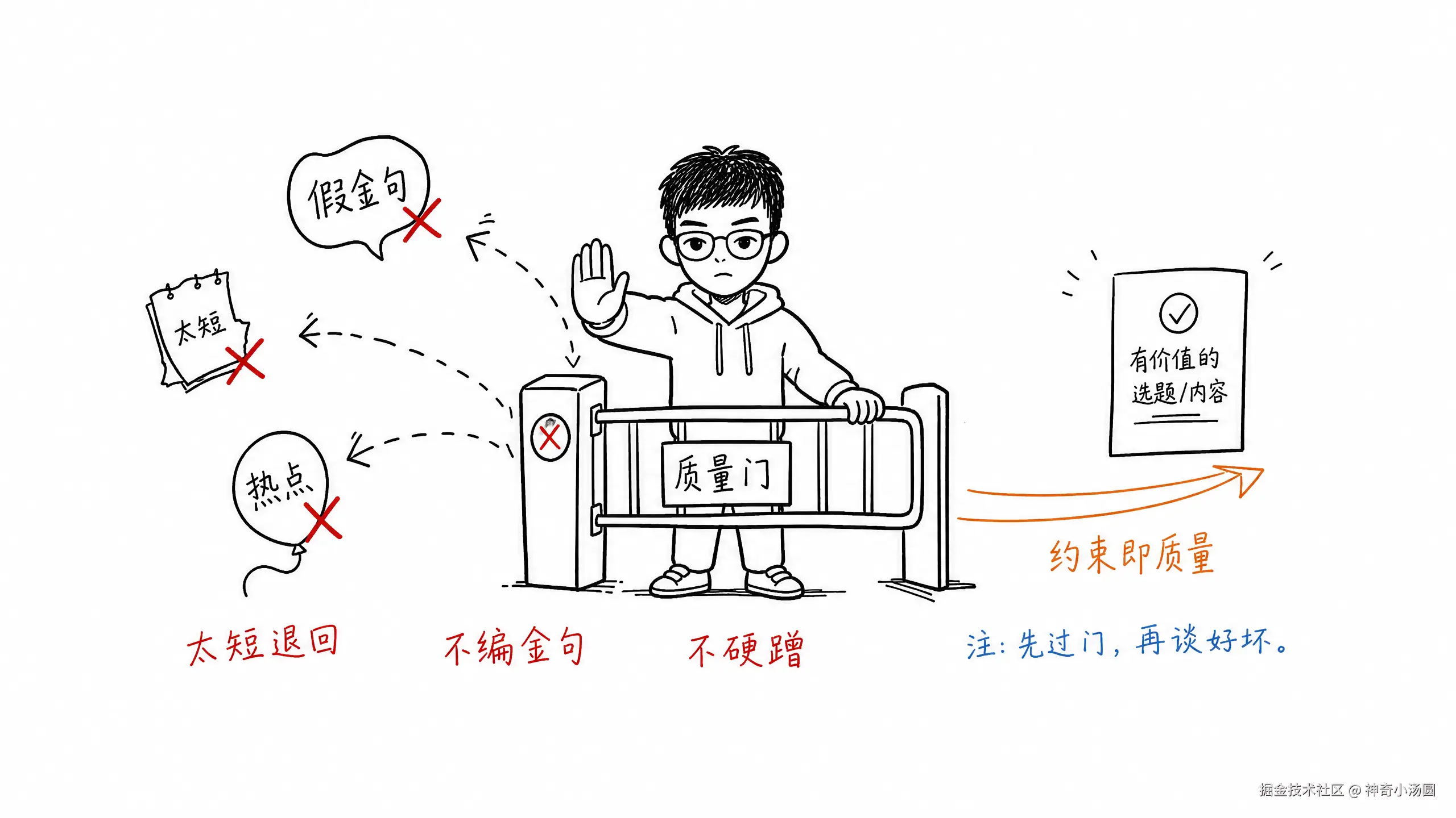 图 04：它像个严格的守门员，把太短的选题、假金句、硬蹭的热点挡在门外。