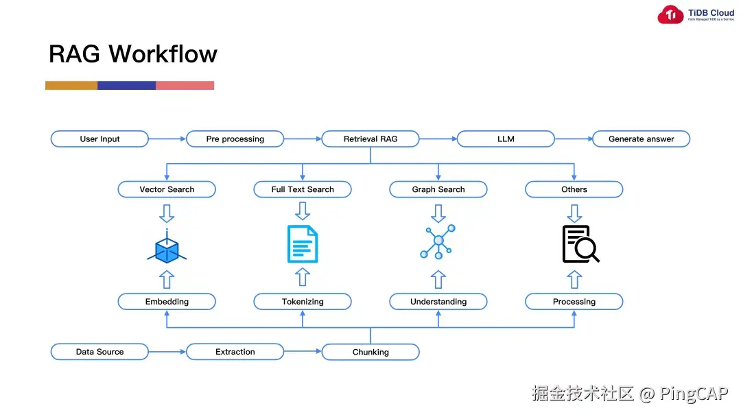 RAG Workflow