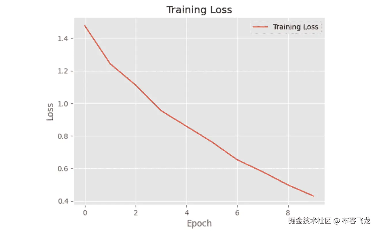 图 7.37 – Transformer 训练演变（训练损失）– 不冻结的微调