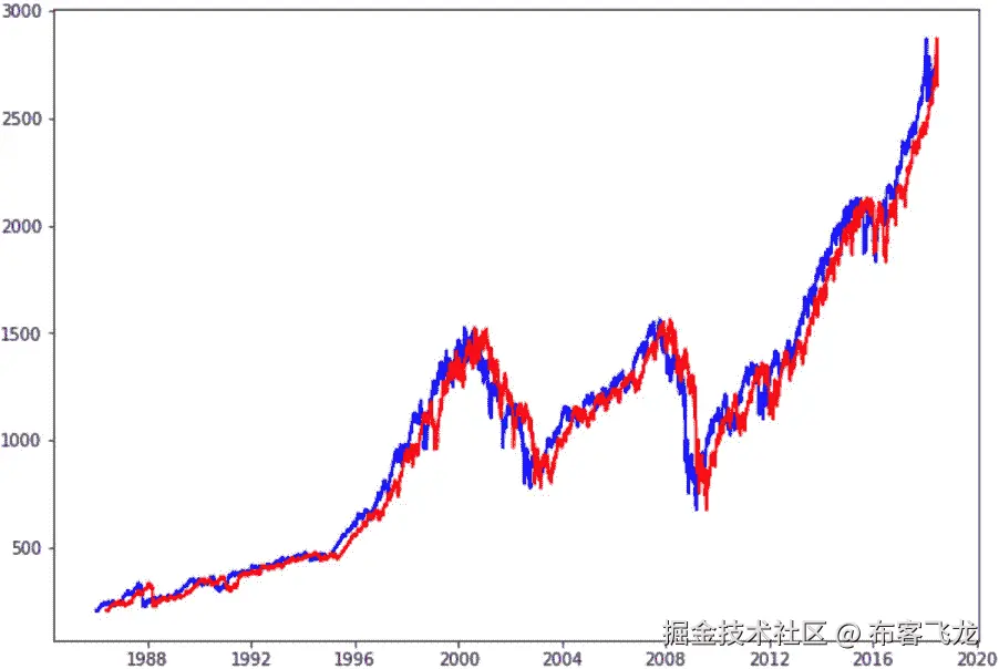 图 4.5：标准普尔 500 指数收盘价（蓝色）和滞后 100 天的收盘价（红色）