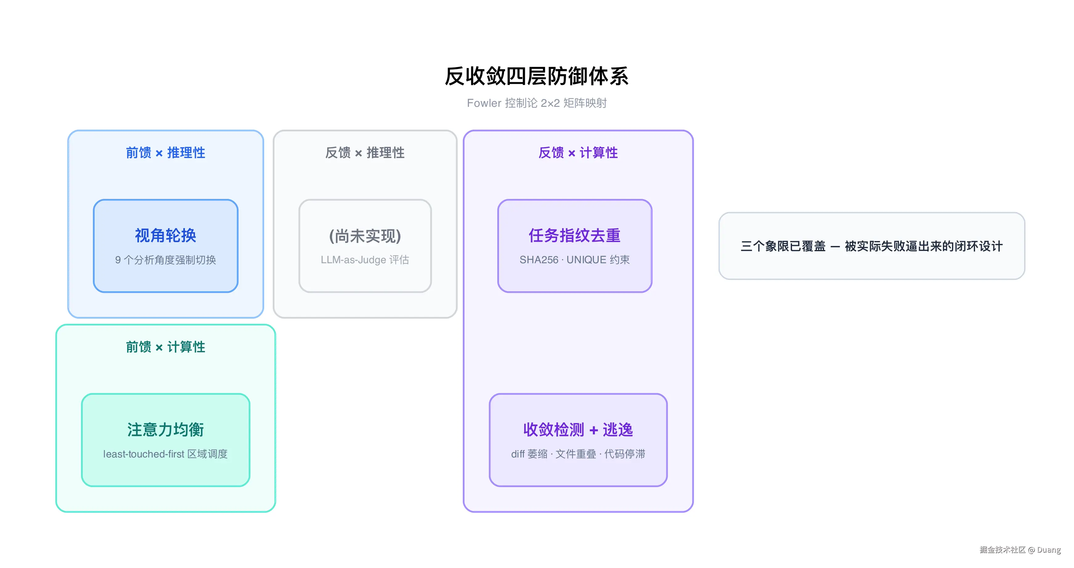 反收敛四层防御体系