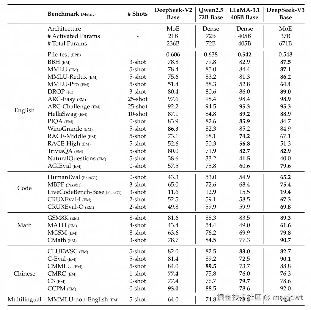 表3 DeepSeek-V3基线模型与其他开源模型的评估结果的比较