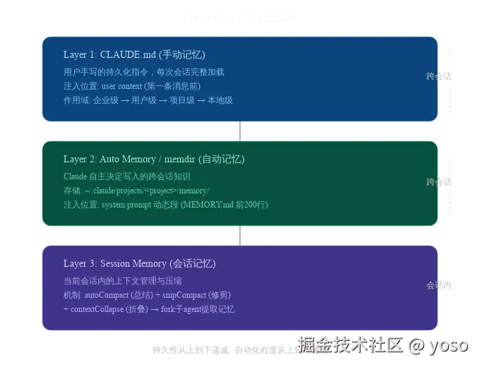 three_layer_memory_architecture.svg