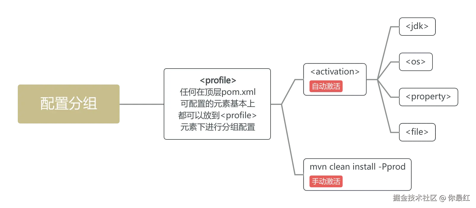 配置分组.png