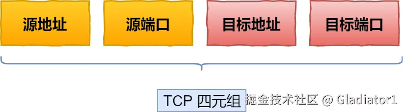 TCP 四元组